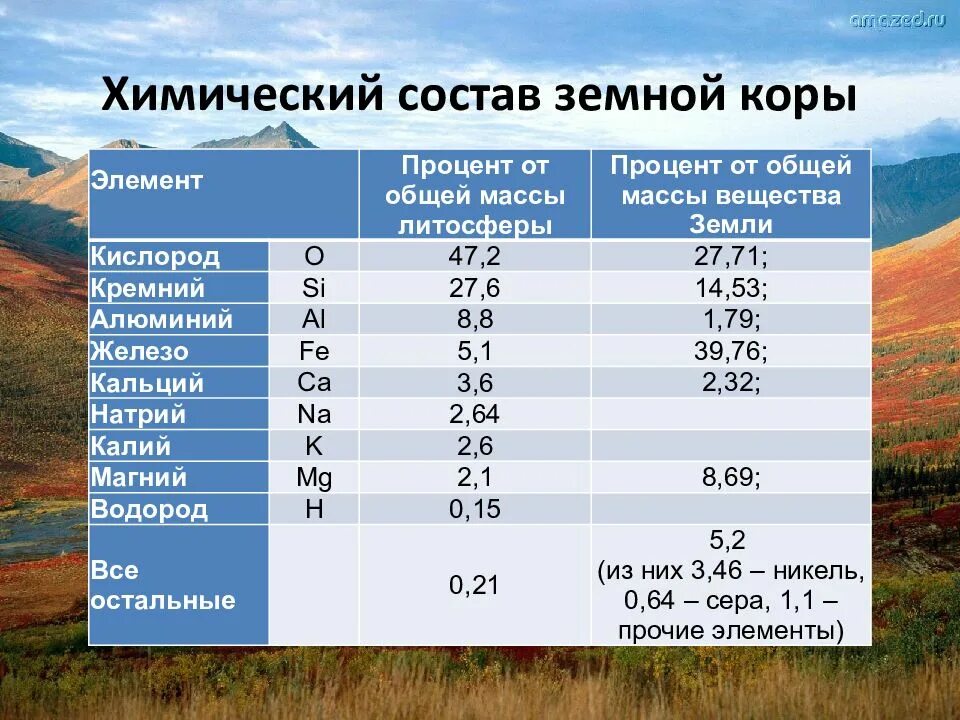 Химический состав земли 9 класс