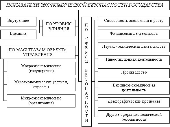 Какие показатели являются показателями безопасности в экономике. Показатели экономической безопасности предприятия схема. Показатели экономической безопасности организации схема. Классификация показателей экономической безопасности. Принципы обеспечения экономической безопасности России.