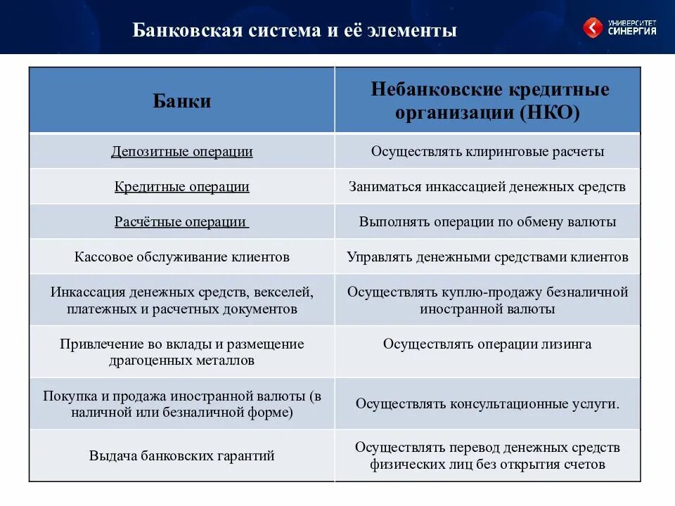 Банковские и небанковские кредитные организации. Сходства и различия банковских и небанковских кредитных организаций. Различия банка и кредитной организации. Банки и небанковские кредитные организации. Особенности банковских организации