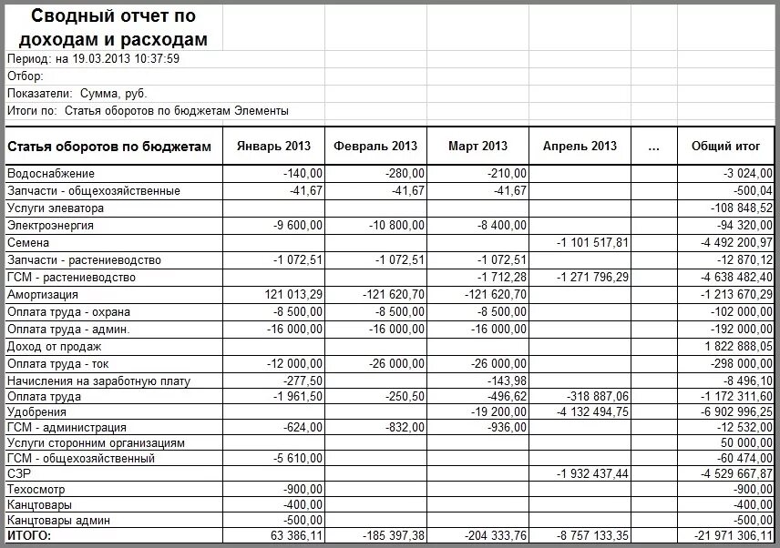 Учет доходов и расходов ооо. Таблица отчета по расходам. Отчет по затратам. Форма управленческой отчетности доходов и расходов. Составление сводной отчетности.