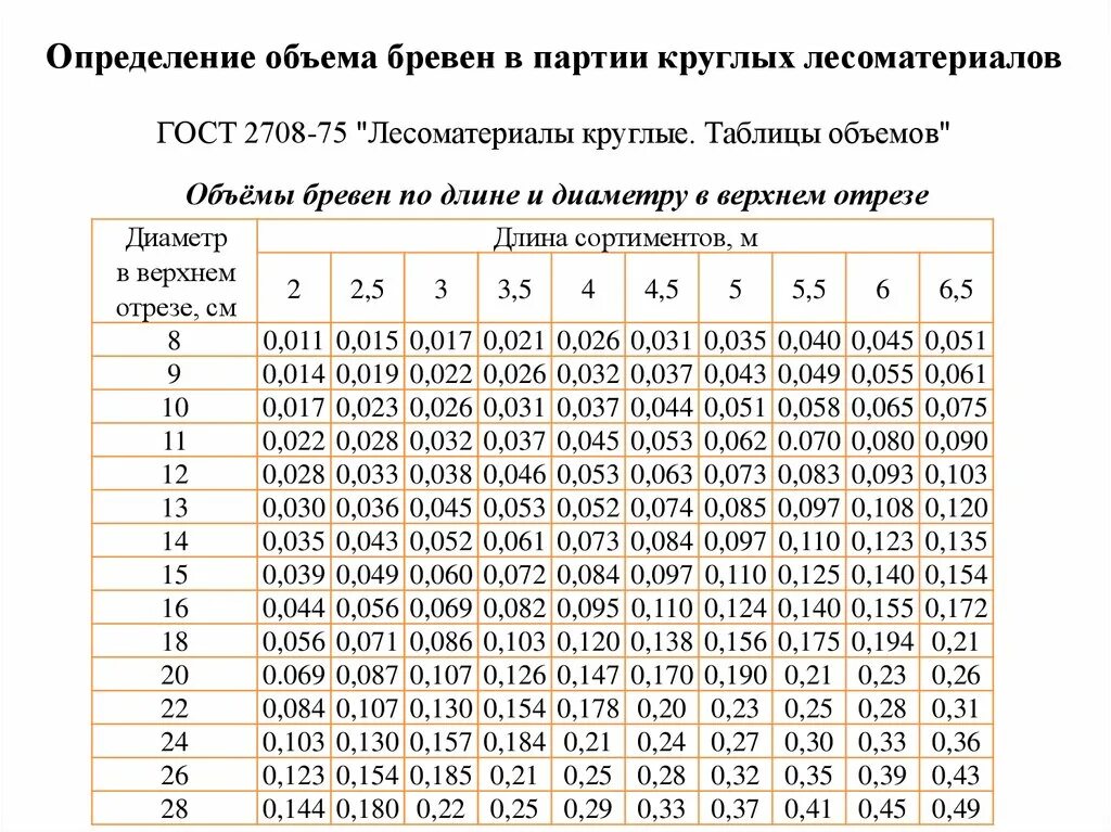 Расчет 1 м3. Сортиментная таблица круглых лесоматериалов 4 метра. Таблица объёмов круглых лесоматериалов. Таблица расчета круглого леса в кубах. Таблица расчета диаметра бревен.