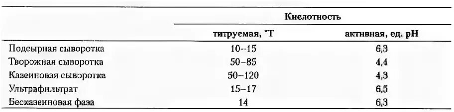 Кислотность сыворотки