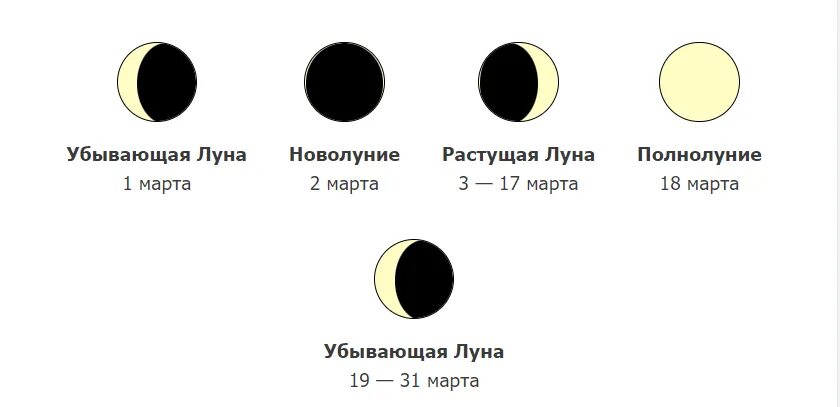 Лунные фазы в марте 2024. Луна фазы убывающая. Фазы Луны растущая и убывающая. Схема растущей и убывающей Луны. Новолуние и полнолуние в марте 2024.