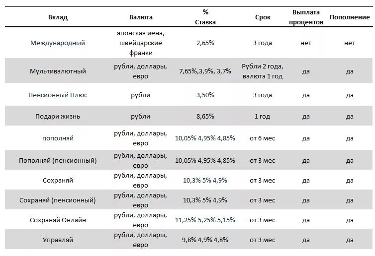 Какая процентная ставка сбербанка на сегодняшний день. Процент по депозитам в сбере. Ставка по вкладам в Сбербанке. Процентные ставки по вкладам в Сбербанке. Процент депозита в Сбербанке для физ лиц.