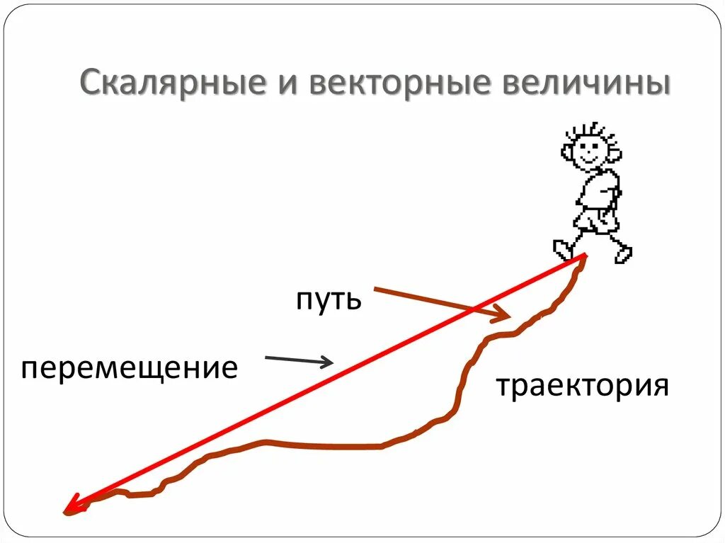 Траектория путь перемещение в физике. Путь Траектория перемещение рисунок. Путь и перемещение физика. Механическое движение Траектория путь.