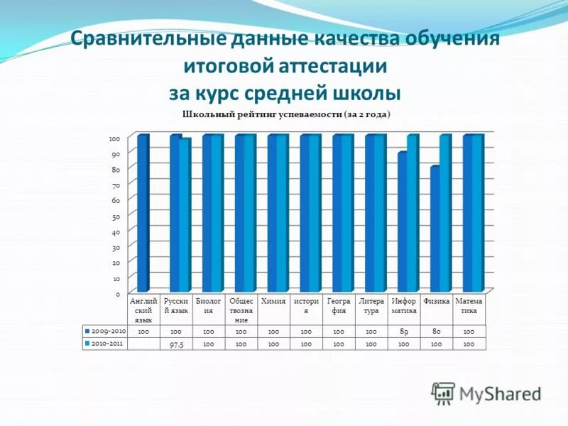 Итоговая аттестация учащихся 9 класс