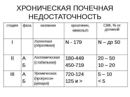 Хбп стадии по креатинину