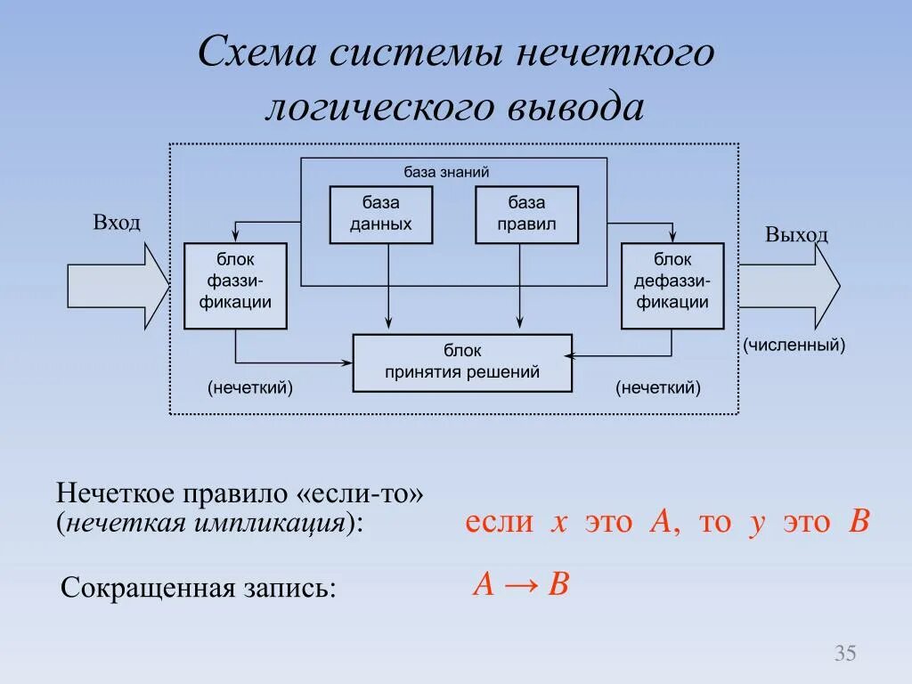 На базе полученных в результате. Система нечеткого вывода. Метод логического вывода. Система нечеткой логики. Методы нечеткой логики.