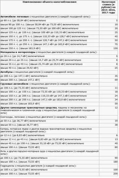 Налог на Лошадиные силы. Налог для пенсионеров на автомобиль свыше 250 л.с. Налог на Лошадиные силы для пенсионеров. Налог на авто для пенсионеров таблица.