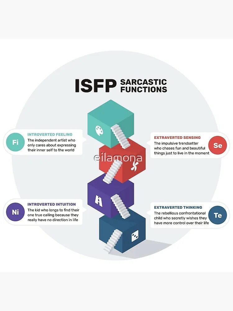 ISFP МБТИ. Когнитивные функции MBTI. ISFP Тип личности. ISFP когнитивные.