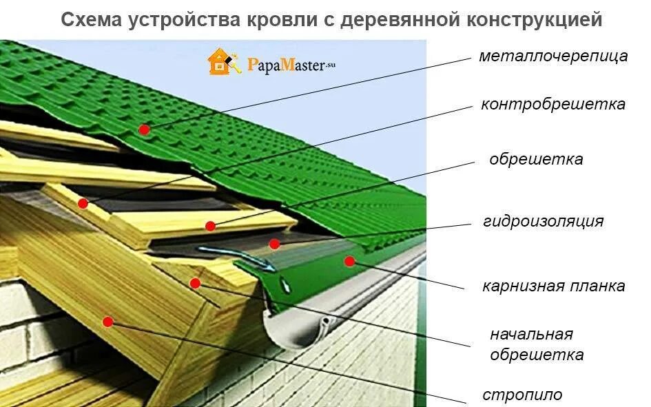 Конструкция металлочерепицы. Кровля из металлочерепицы технология монтажа утепленной кровли. схема пирога кровли под металлочерепицу. слои холодной кровли из металлочерепицы.