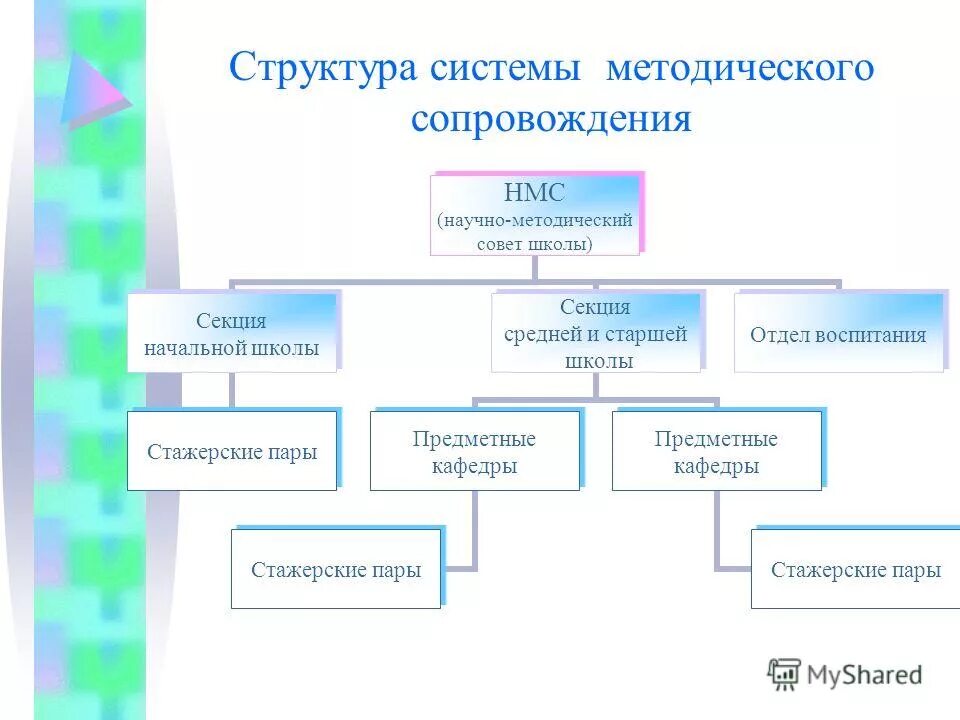 Направления научно методического сопровождения