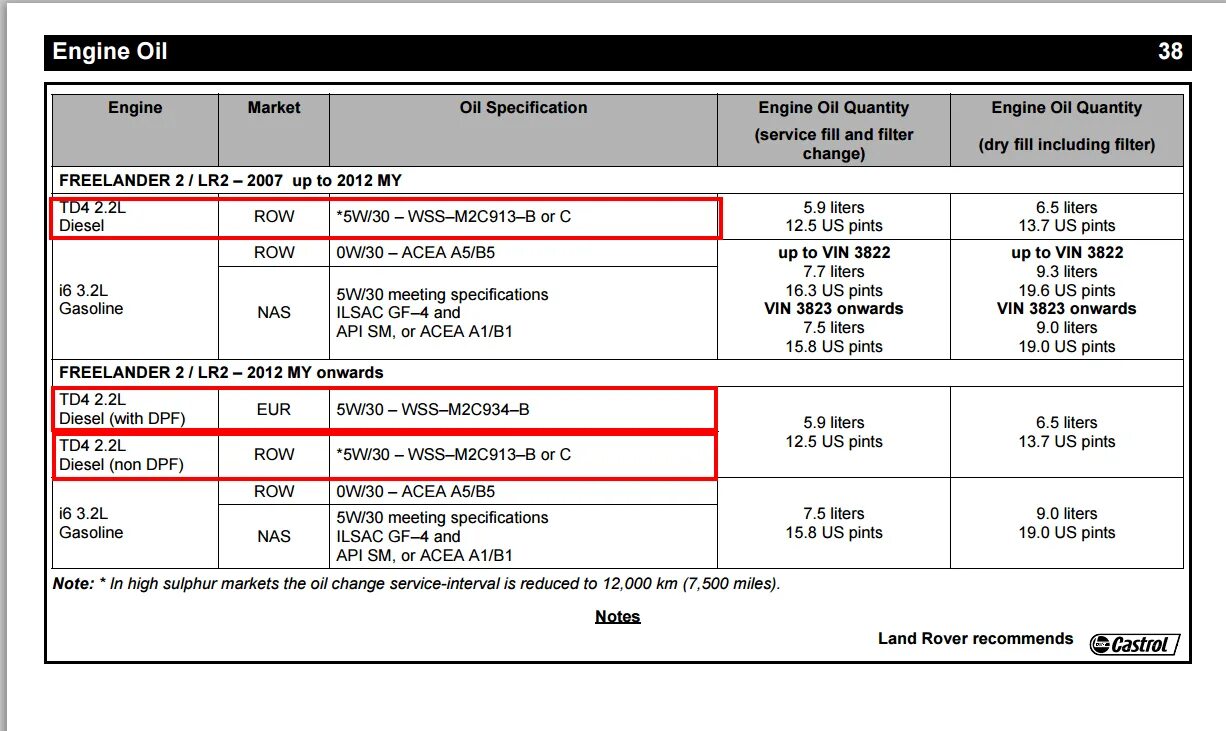 Land Rover Freelander допуски моторного масла 2.2. Допуски масла на Фрилендер 2.2 дизель. Масло ДВС Land Rover Freelander 2.2 дизель. Двигатель ленд Ровер Фрилендер 2.2 дизель. Сколько масла в двигателе форд транзит