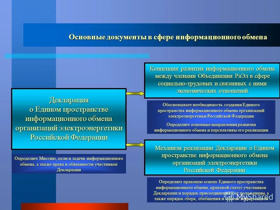 Цель информационного обмена. Цель информационного обмена