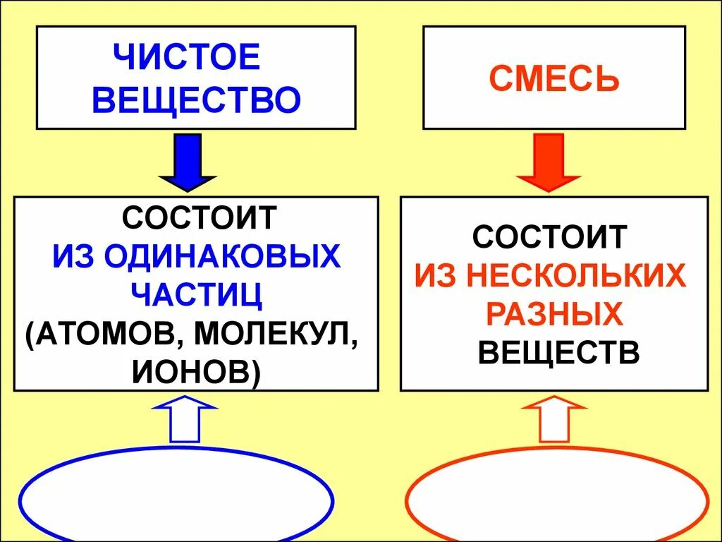 Чистые вещества и смеси гомогенные и гетерогенные смеси. Чистые вещества и смеси химия 8 класс. Чистые вещества и смеси классификация. Чистые вещества и смеси таблица. Элементы соединения смеси