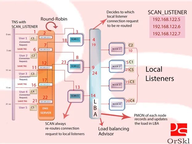 Oracle remote listener. Oracle adg кластер. Oracle scan. Asm, rac oracle. Oracle scan.