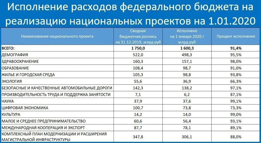 Исполнение федерального бюджета по национальным проектам. Расходы на национальные проекты. Бюджет национальных проектов. Финансирование национальных проектов.