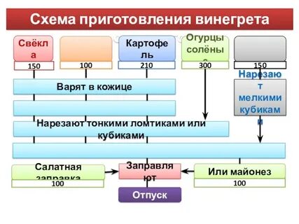 Карта приготовления