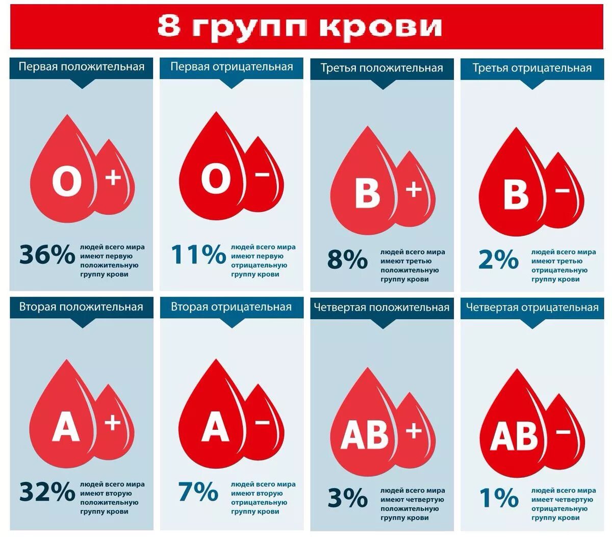 4 отрицательная 3. Группа крови. 3 отрицательная группа крови. распространенность групп крови. первая группа крови.