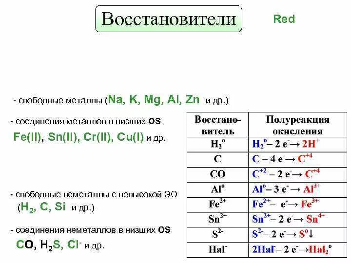 Какие восстановители используют для восстановления металлов. Металлы восстановители. Сильные восстановители металлы. Металлы восстановители примеры. В соединениях металлов восстановители.