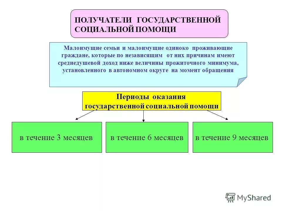 Виды помощи малоимущим. Получатели гос соц помощи. формы социальной помощи. оказание государственной социальной помощи. формы и виды социальной помощи.