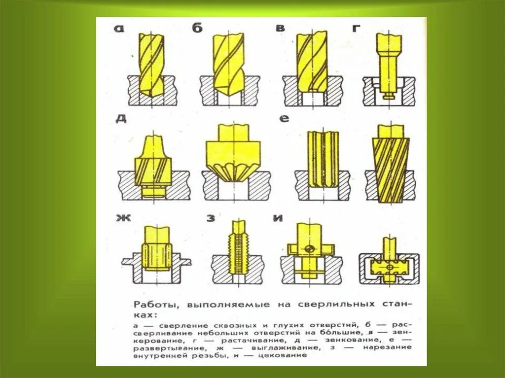 Обработка отверстий сверление. Зенкование и зенкерование. Схема сверления сквозного отверстия. Радиально-сверлильный станок сверление сквозных и глухих отверстий. Сверление зенкерование и развертывание отверстий.