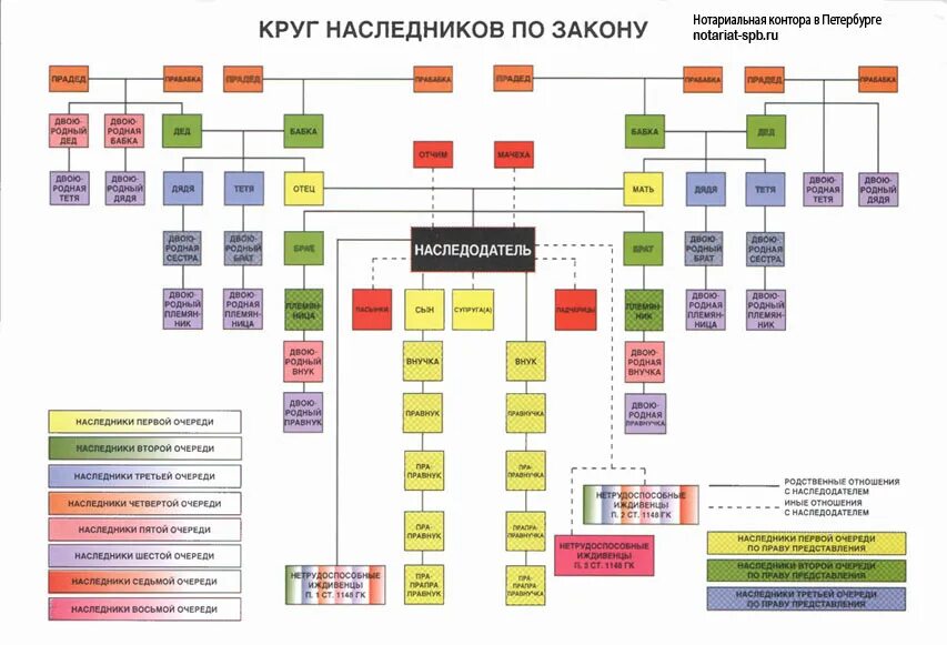 Круг наследников по закону и очередность призвания их к наследованию. Очерёдность наследования по закону схема. Наследники очередность наследования схема. Круг наследников по наследству.