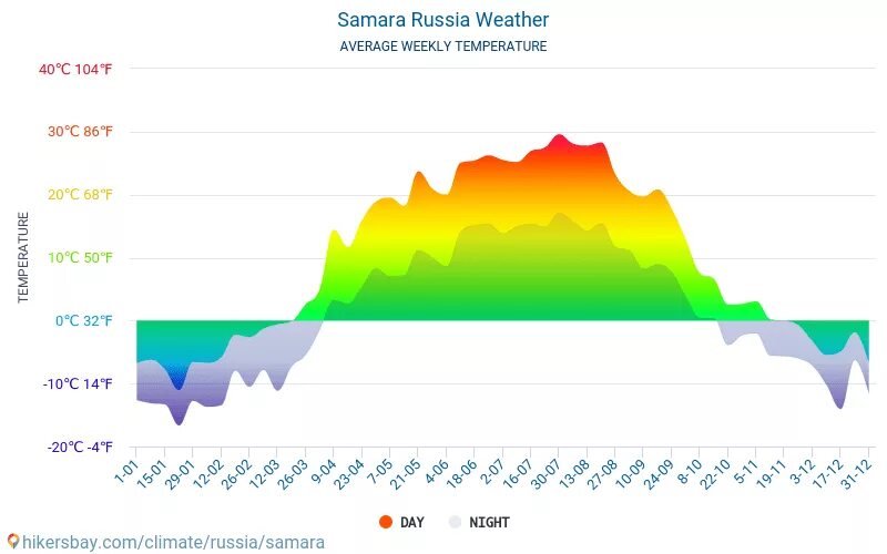 Самара климат. Климат Казани. Климат Татарстана таблица. Самара климат по месяцам.