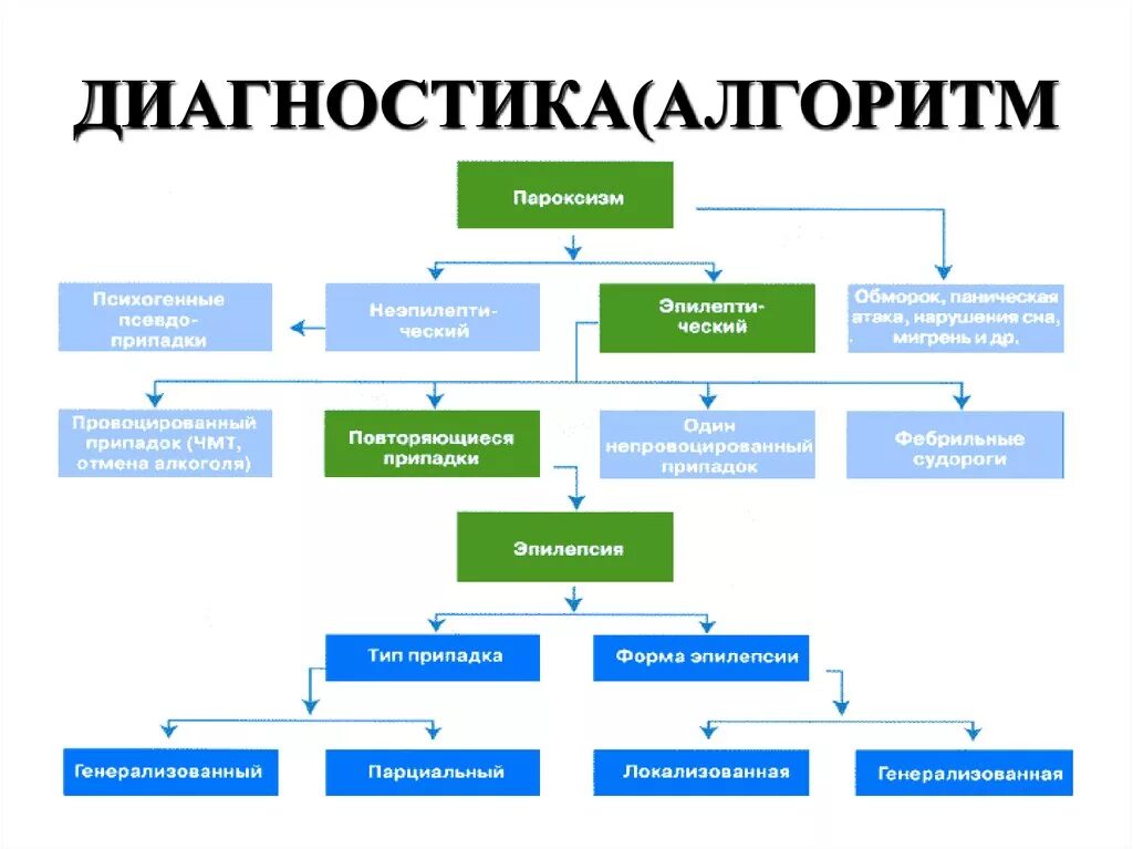Какая бывает эпилепсия. Механизм развития эпилепсии у детей. Алгоритм лечения эпилепсии. Схема классификации эпилепсии. Алгоритм диагностики эпилепсии.
