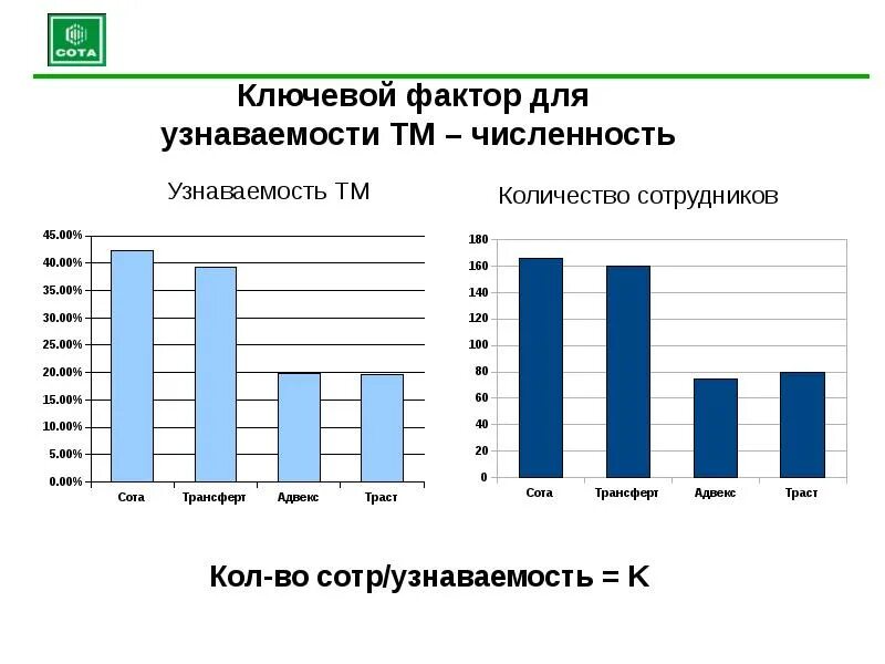 Степень узнаваемости. Образовательный центр высота. Воронеж узнаваемость. Индекс узнаваемости. Учебный центр высота