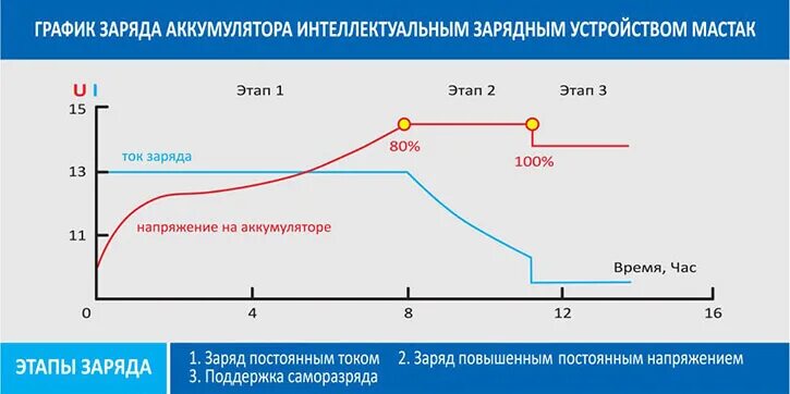 График зарядки свинцово-кислотных аккумуляторов. График заряда AGM аккумулятора. График заряда свинцового аккумулятора. Саморазряд свинцово-кислотного аккумулятора.