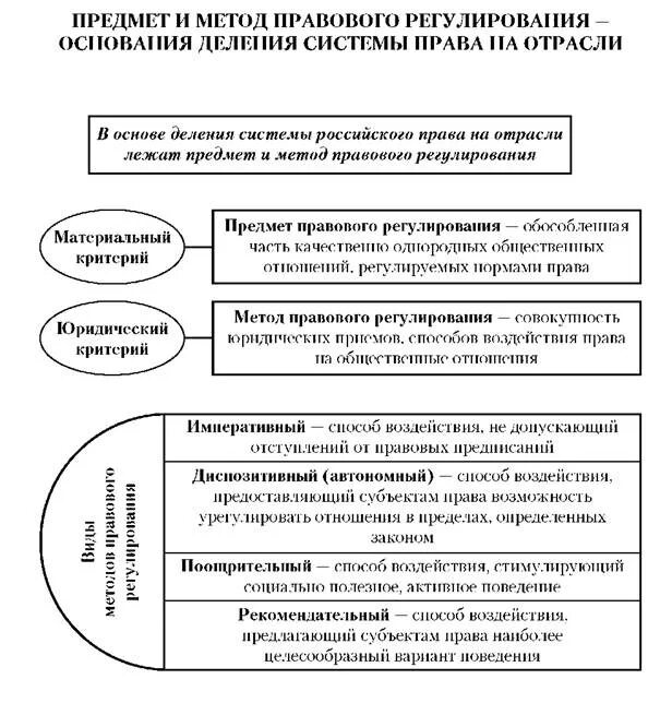 Нормативное регулирование общественных отношений