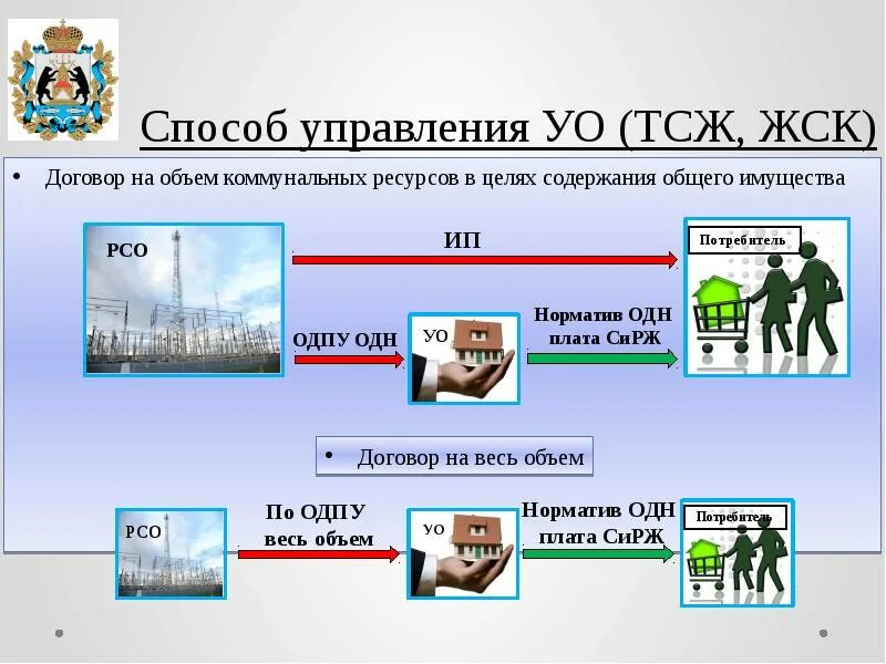 Сравнительный анализ способов управления многоквартирным домом. Управляющая компания тсж. Тсж. Управление тсж. Способы управления мкд.