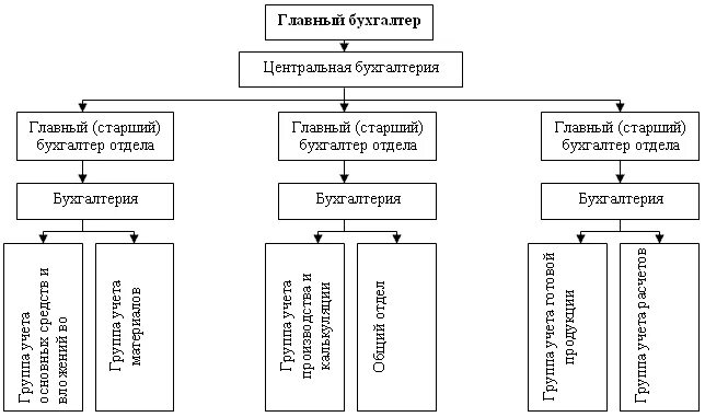 Схема организационной структуры бухгалтерии организации. Организационная структура бухгалтерии головного предприятия. Структура и штаты бухгалтерии. Линейная структура организации бухгалтерии. Работа в бюджетной организации бухгалтер