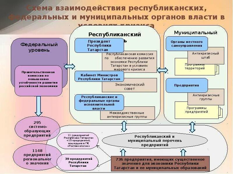 Схема взаимодействия государственных органов. Взаимодействие региона и муниципалитета схема. Схема региональных органов власти. Федеральные региональные и местные органы власти. Формы взаимодействия федеральных и региональных органов власти.