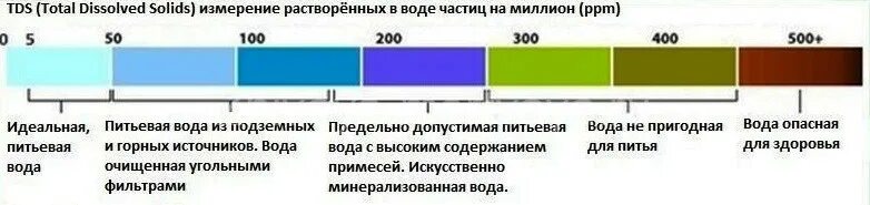 Сколько ппм. ТДС 3 тестер воды таблица. Таблица качества воды TDS тестер TDS-3. Таблица измерения воды TDS 3. Солемер ТДС метр TDS-3.