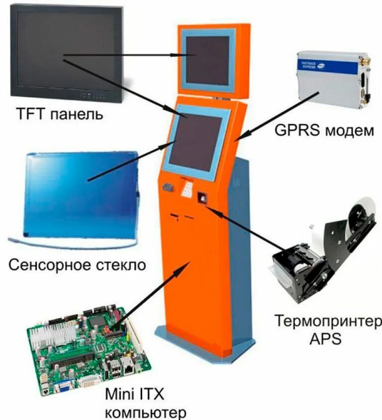 Из чего состоит платежный терминал. Устройство платежного терминала. Схема работы терминала. Из чего состоит терминал. Платежный терминал устройство