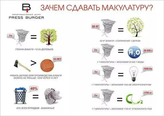 Зачем сдавать макулатуру. Макулатура инфографика. Зачем нужно сдавать макулатуру. Сбор макулатуры инфографика. Сдавай бумагу рф