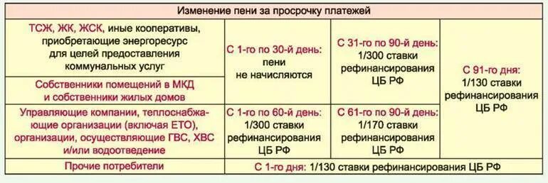 Как списать пеню за коммунальные услуги. Пени за коммунальные услуги как начисляются. Как считаются пени по коммунальным платежам. Как начисляются пени за просрочку платежа за коммунальные. Как начисляют пени за просрочку платежа по ЖКХ.