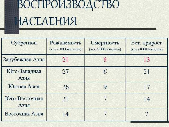 Возрастно-половая пирамида населения сша. Общая характеристика населения. Таблица по странам 1 и 2 типа воспроизводства населения. Воспроизводство населения зарубежной европы. Страны по типу воспроизводства населения.
