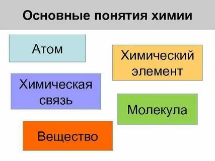 Основные химические термины