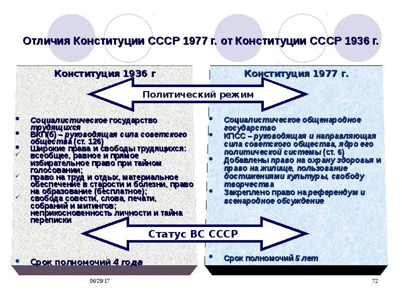 Конституция ссср 1924 и 1936. Сравнение Конституции 1936 и 1977. Сравнение Конституции 1936 и 1977 таблица. Сравните основные положения Конституции. Сравните основные положения Конституции 1936 и 1977.