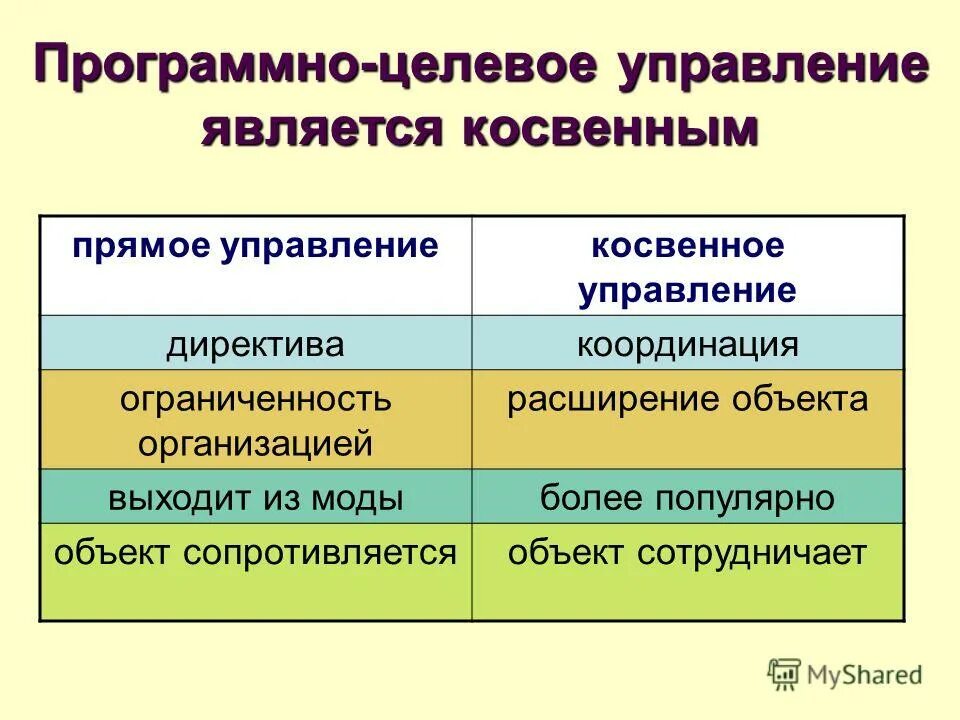 Принципы программно целевого управления. Методы целевого управления. Программно-целевое планирование. Принципы программно целевого управления. Принципы программно целевого управления.