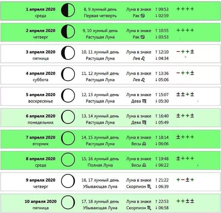 1 апреля луна в каком знаке. Лунный календарь. Лунный календарь круглый. Лунные сутки в апреле. Лунные сутки в марте.