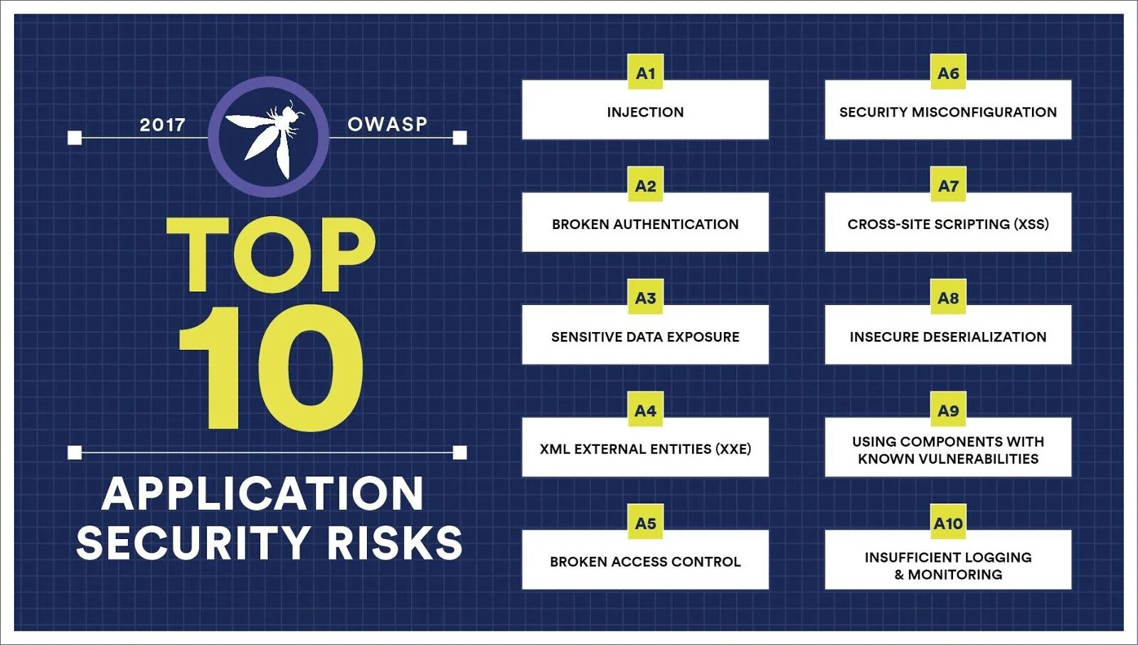 Owasp top 10 2025. Owasp top 10. owasp топ 10. owasp уязвимости. owasp top 10 на русском.