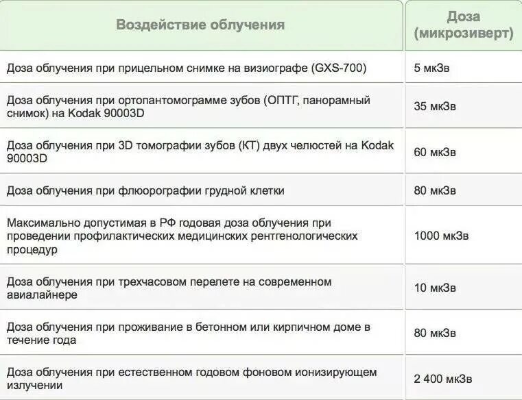 Какое облучение при кт