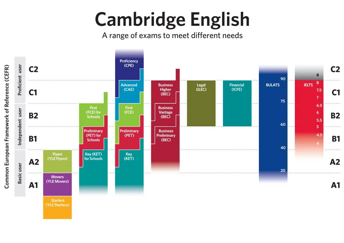 Уровень английского языка Cambridge IELTS. Экзамены Cambridge English уровни. Кембриджская шкала уровней английского языка. Шкала CEFR английский. Pet тесты