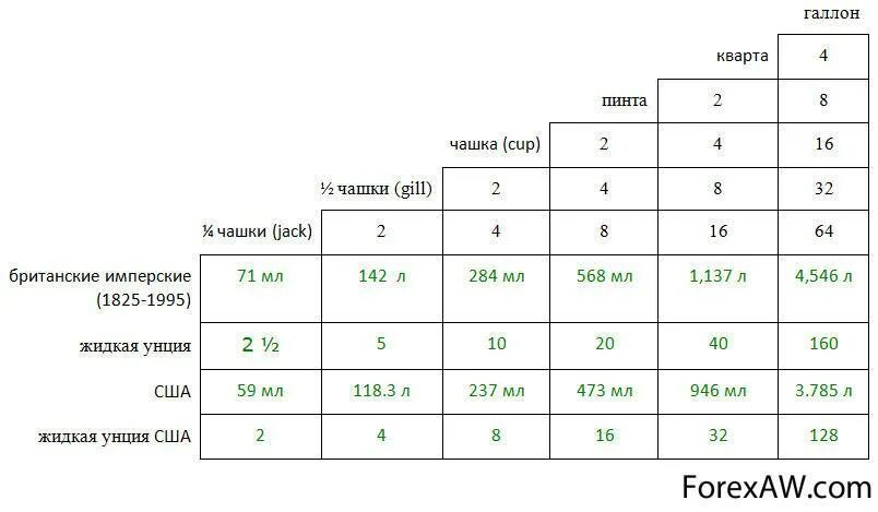 Таблица галлонов в литры. 1 Галлон в литрах бензина в США. Сколько литров в Галлоне. Галлон скользко литров.