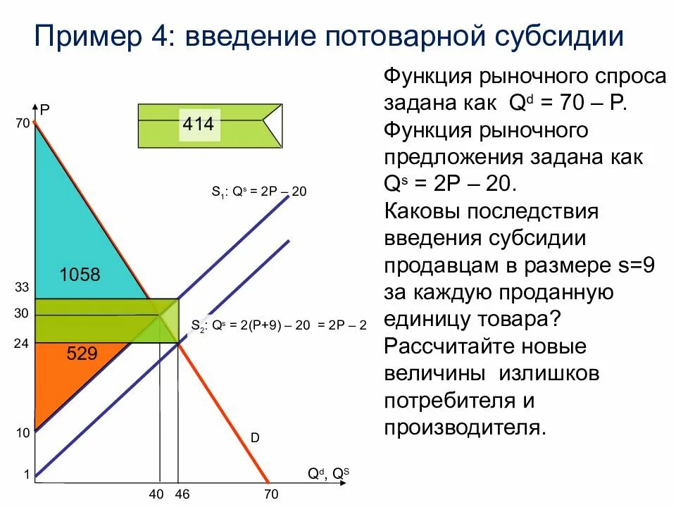Функции субсидии. Введение субсидии. функция спроса и предложения. введение потоварной субсидии. введение субсидий график.