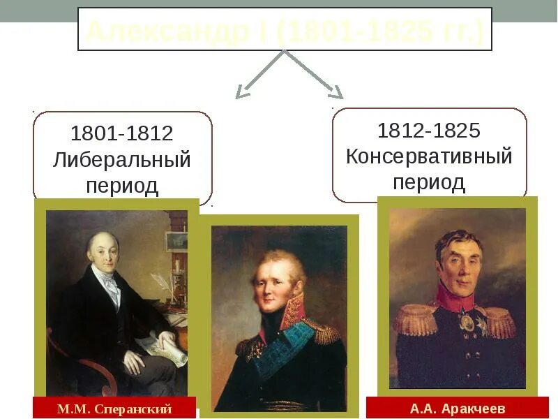 Попытки либеральных преобразований